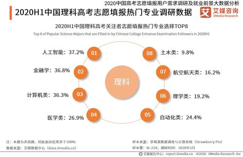 2020年上半年中國(guó)理科考生熱門填報(bào)專業(yè)及學(xué)科動(dòng)向分析 網(wǎng)絡(luò)與信息安全與軟件開發(fā)